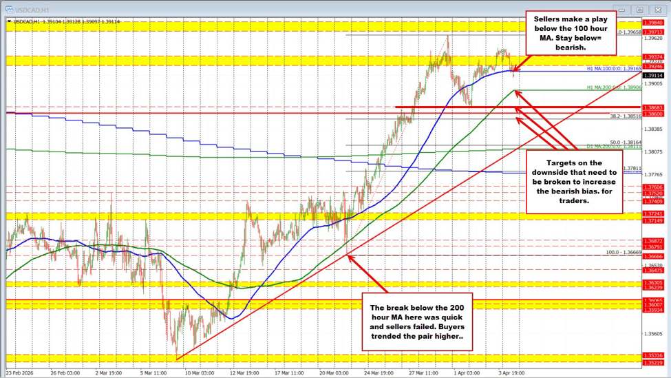 USDCAD is lower on the day and testing the 100 hour MA