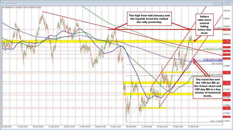 The USDCHF moves from a higher trend line to a lower trend line. Testing key support.