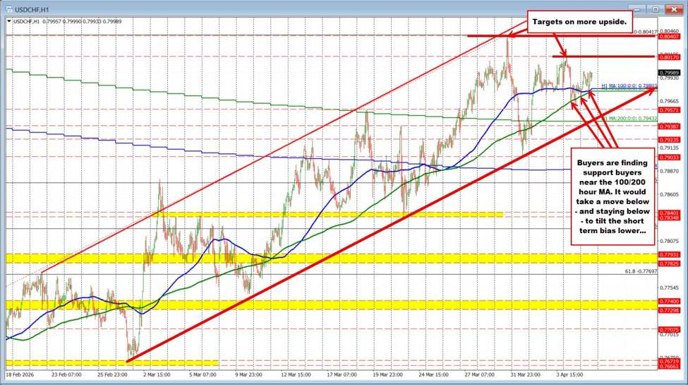 USDCHF Technicals. USDCHF remains above its 100 and 200 hour MAs keeping buyer in control