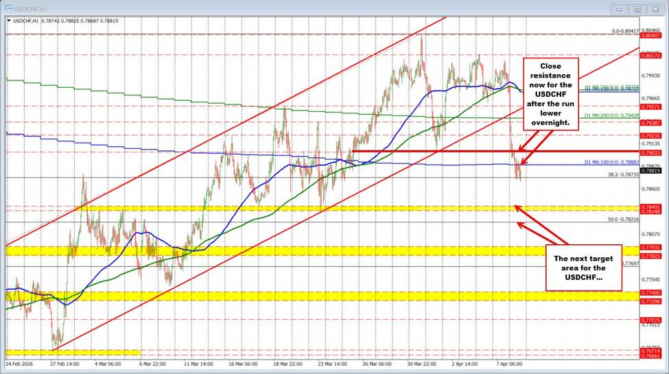 USDCHF falls below the 100 day MA on the tumble lower