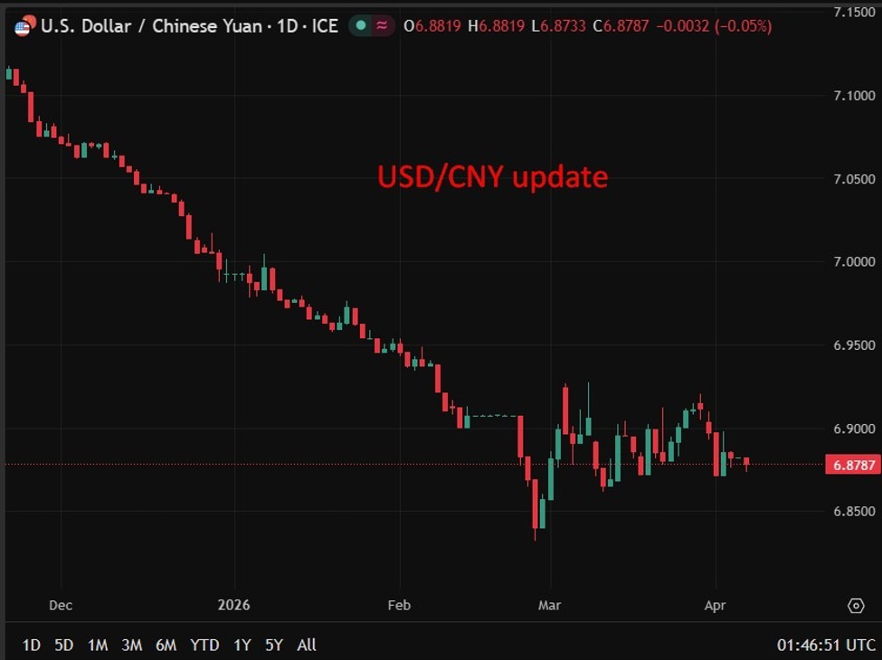 Yuan seen strengthening to 6.8 as China resilience offsets seasonal weakness
