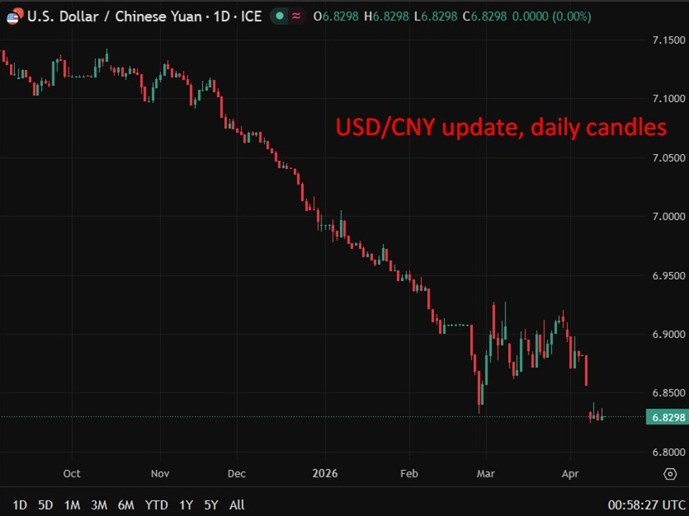 PBOC sets USD/ CNY central rate at 6.8593 (vs. estimate at 6.8173)