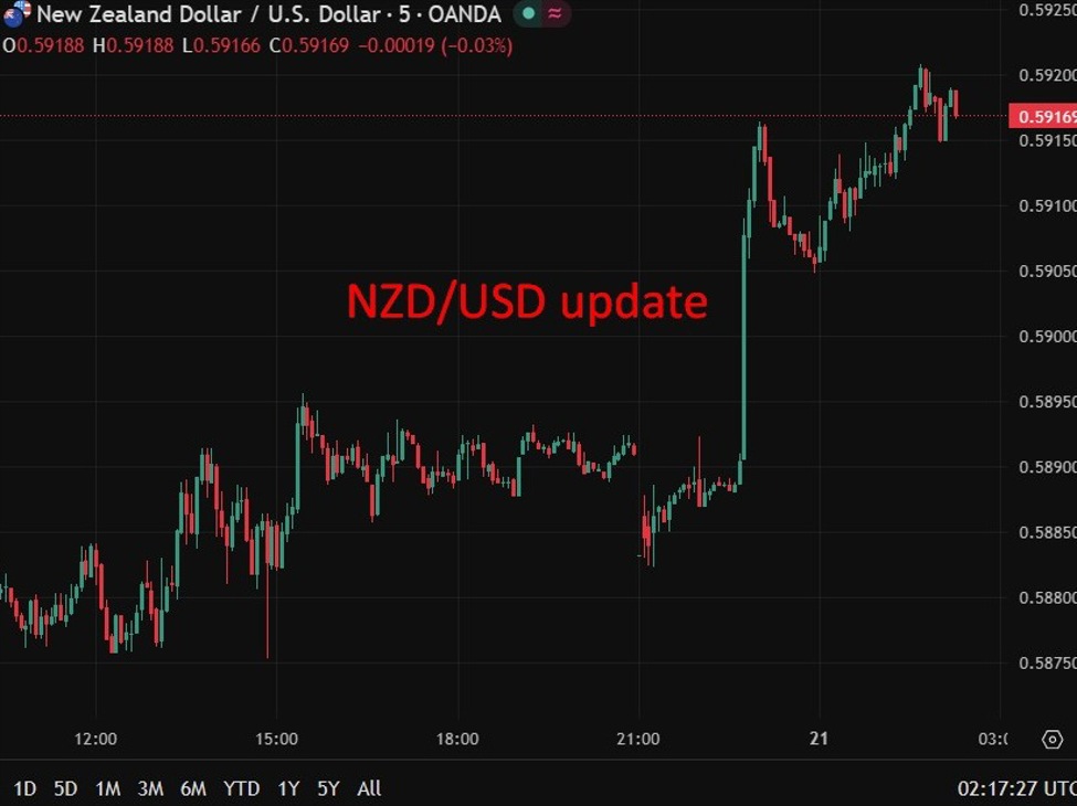 Recapping – NZD rises after CPI beat as markets price higher odds of May RBNZ rate hike