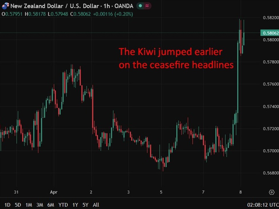 Reserve Bank of New Zealand leaves its cash rate unchanged at 2.25%, as expected
