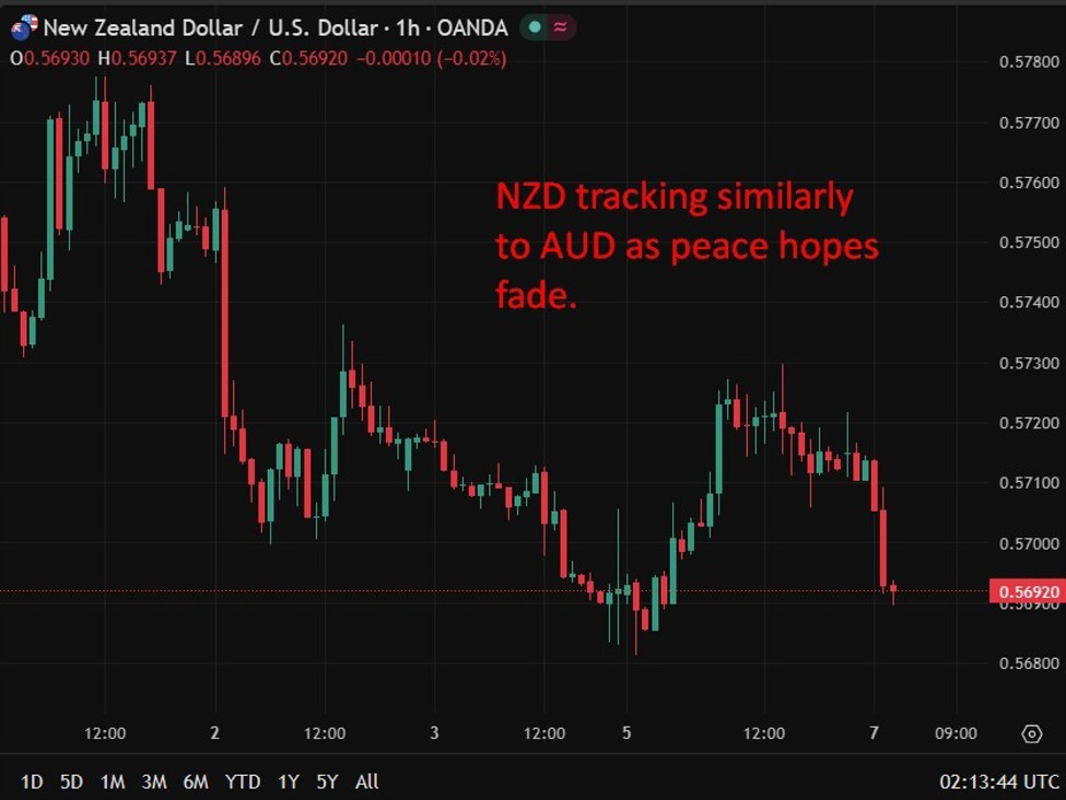 New Zealand Commodity prices jump. Middle East conflict drives near-record ANZ index surge