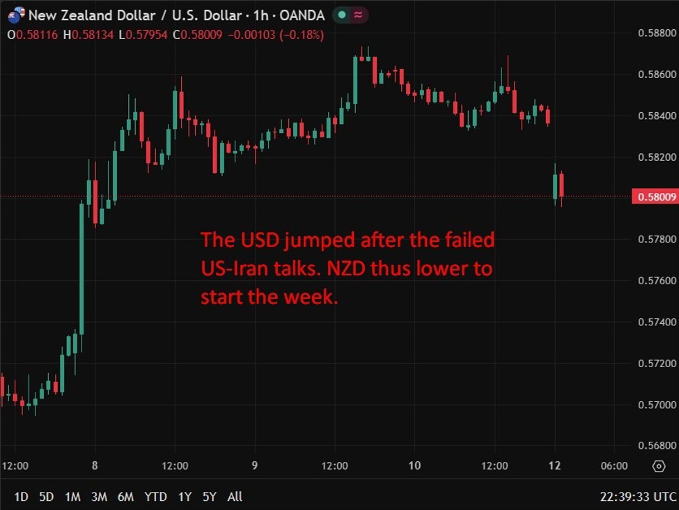 New Zealand services sector contracts further as confidence weakens