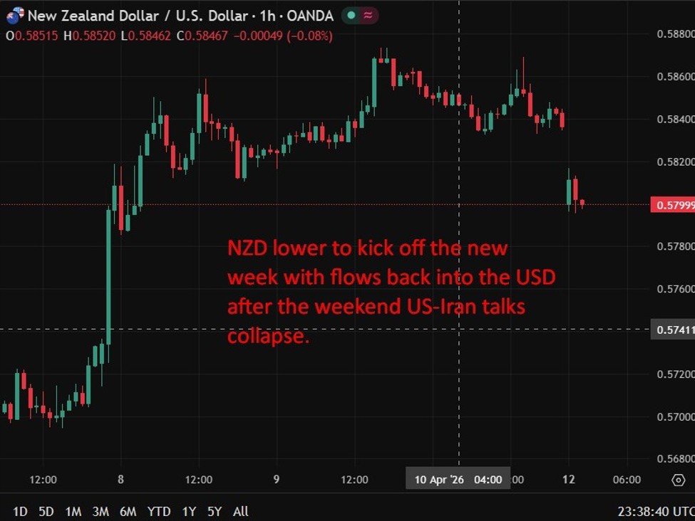 ANZ turns hawkish on RBNZ as inflation risks build. RBNZ hike in July, September, October