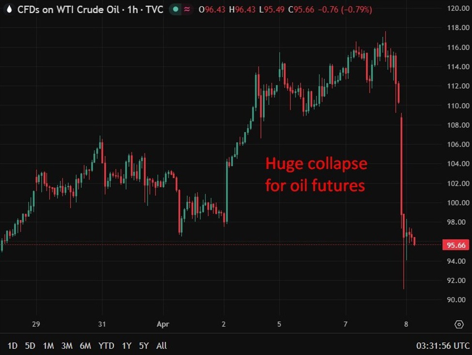 investingLive Asia-Pacific FX news wrap: Two week pause/ceasefire sends oil plummeting