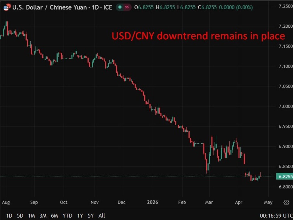 PBOC is expected to set the USD/CNY reference rate at 6.8400 – Reuters estimate