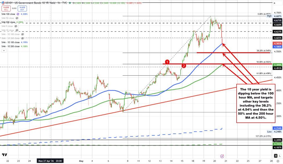 US yields are continuing the move lower with the 10 year down around 10 basis points
