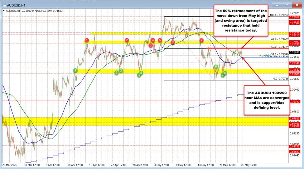 AUDUSD stalls at key retracement as converged MAs define support
