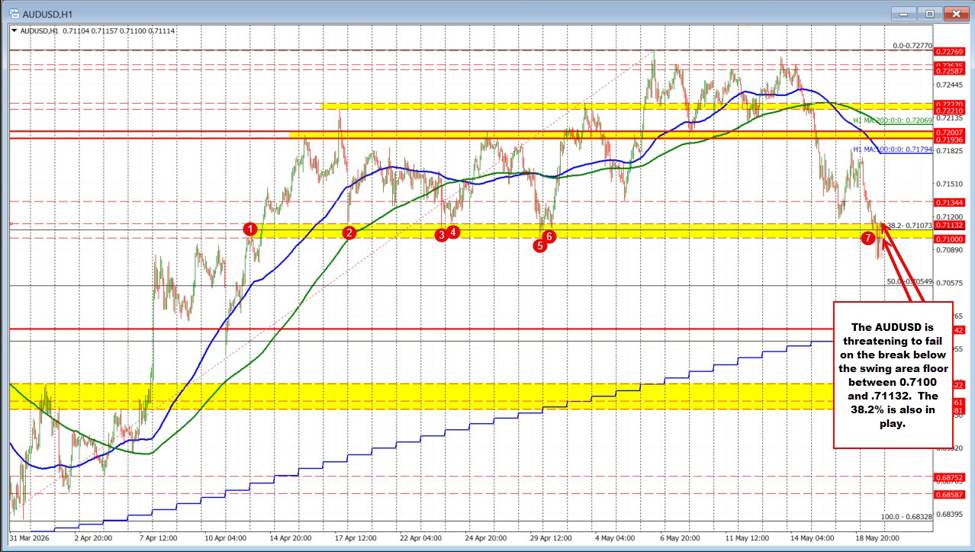 AUDUSD bounces. Close to a failed break below floor