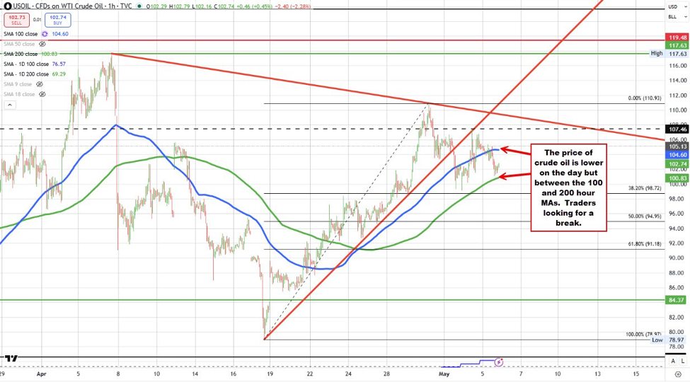 Crude oil trades between 100/200 hour MAs. Neutral bias.