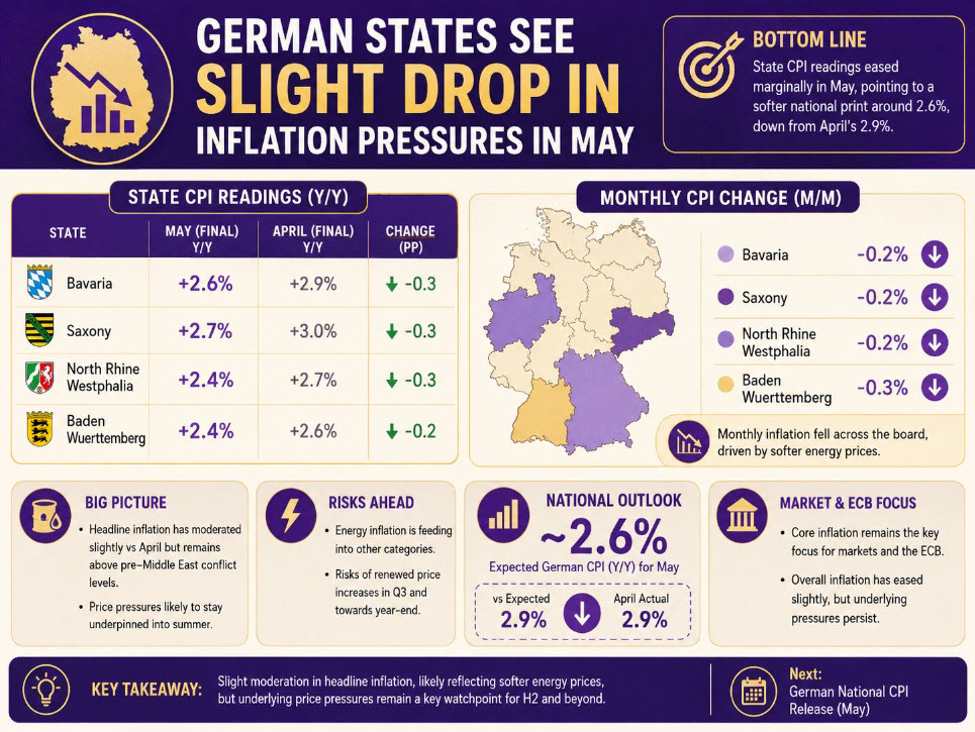 German states see slight drop in inflation pressures in May
