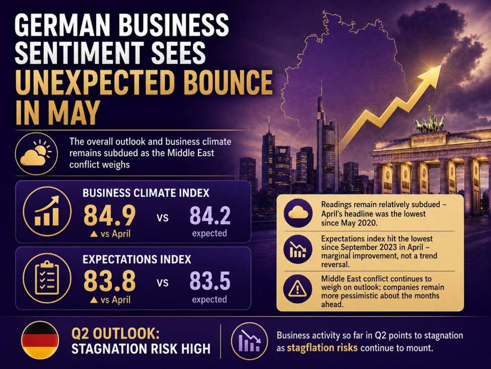 German business sentiment sees unexpected bounce in May but only a marginal one
