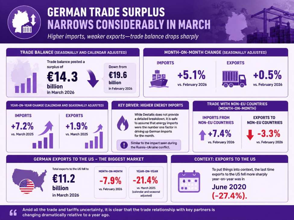 German trade surplus narrows considerably in March on higher imports