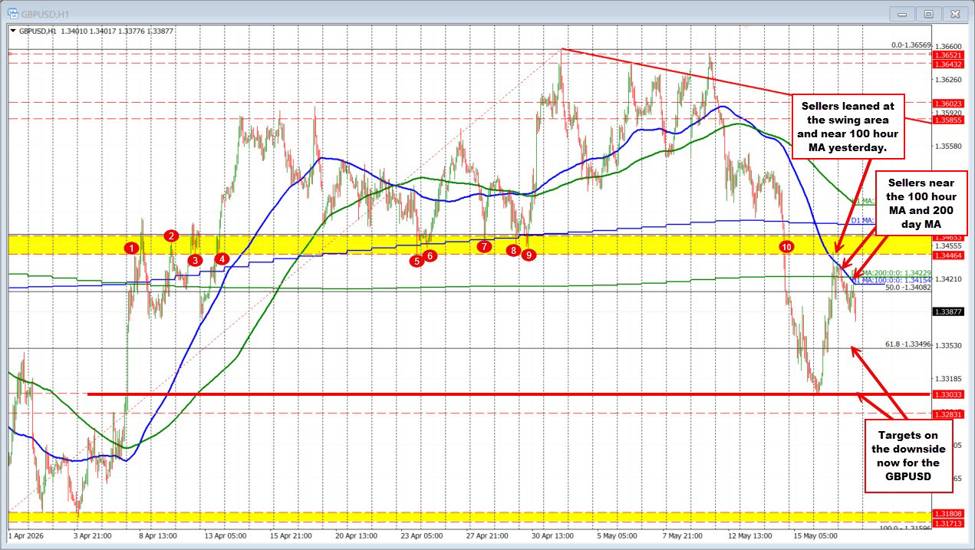 The GBPUSD stays below MA resistance. Risk is defined.