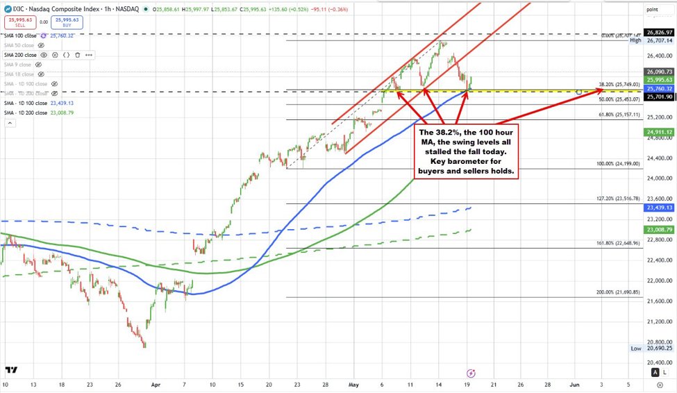 US stocks rebounding. Nasdaq index bounces off a cluster of support targets