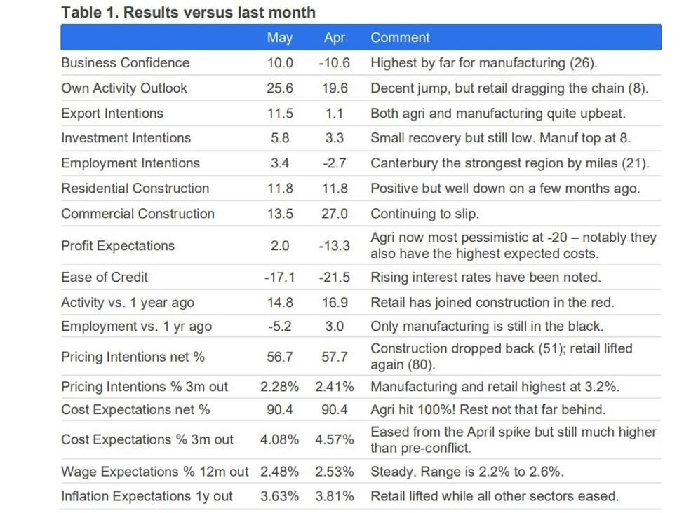 NZ business confidence bounces in May but Middle East cost squeeze persists