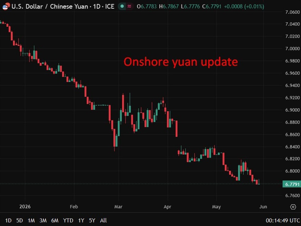 PBOC is expected to set the USD/CNY reference rate at 6.7685 – Reuters estimate