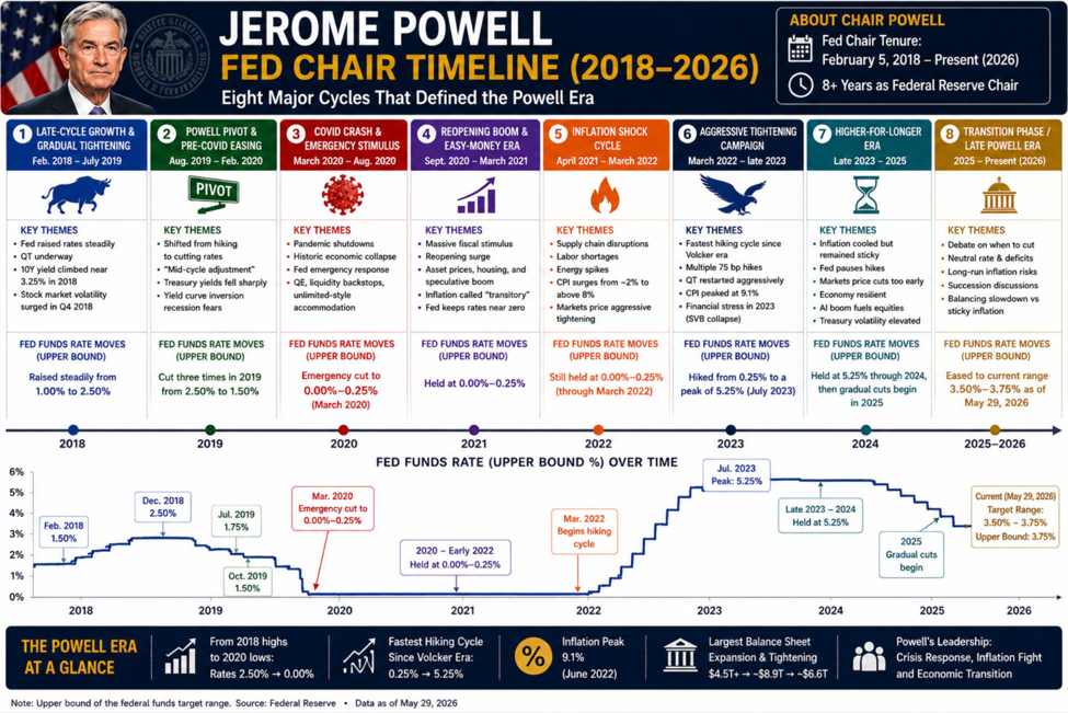 Powell exits after one of the wildest Fed eras in history