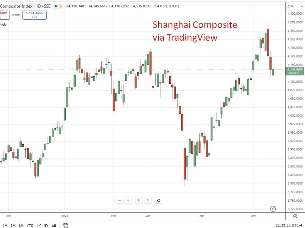 China April data misses badly, Iran war and weak demand weigh. Retail sales growth plunge.