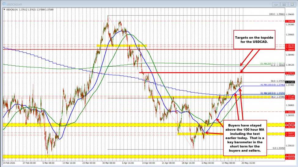 USDCAD moves to a new high going back to mid-April, but backs off. What next?