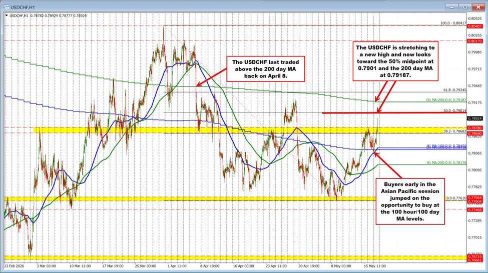 USDCHF trades to new highs going back to April 30