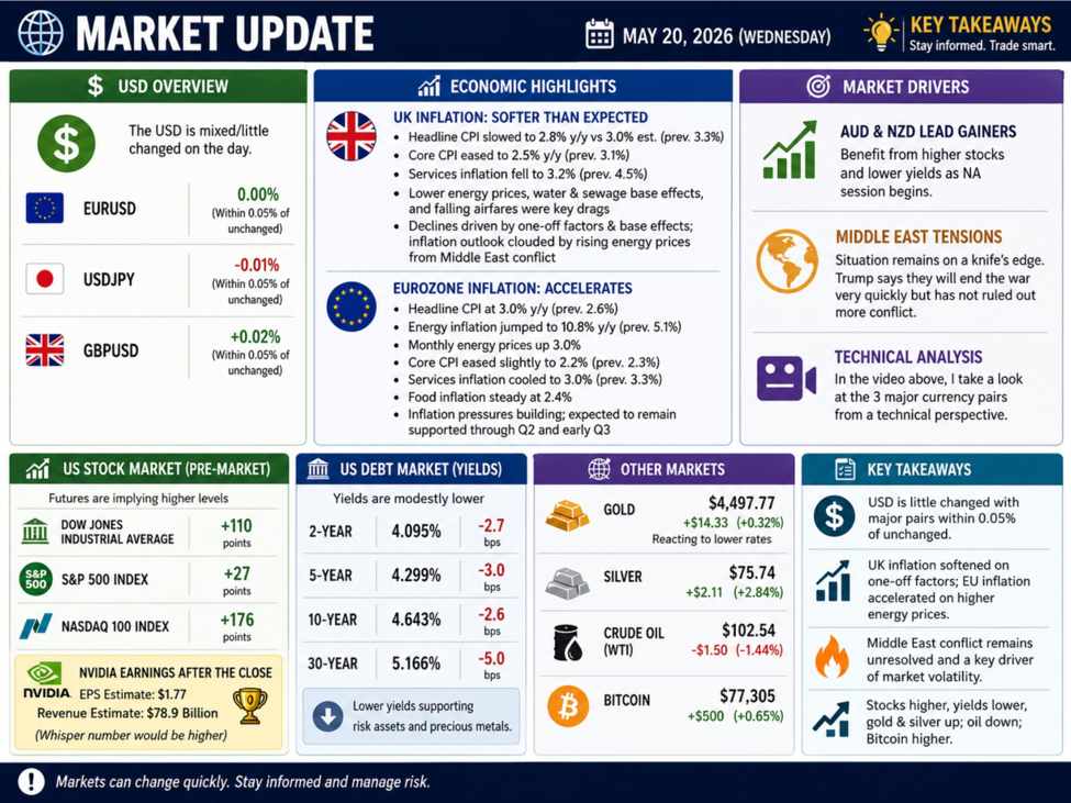 The USD is little changed/mixed to start the North American session. What levels to watch?