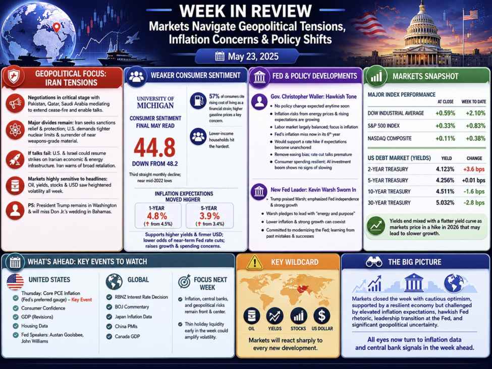 investingLive Americas FX news wrap 22 May: Markets eye Iran talks, Fed signals now