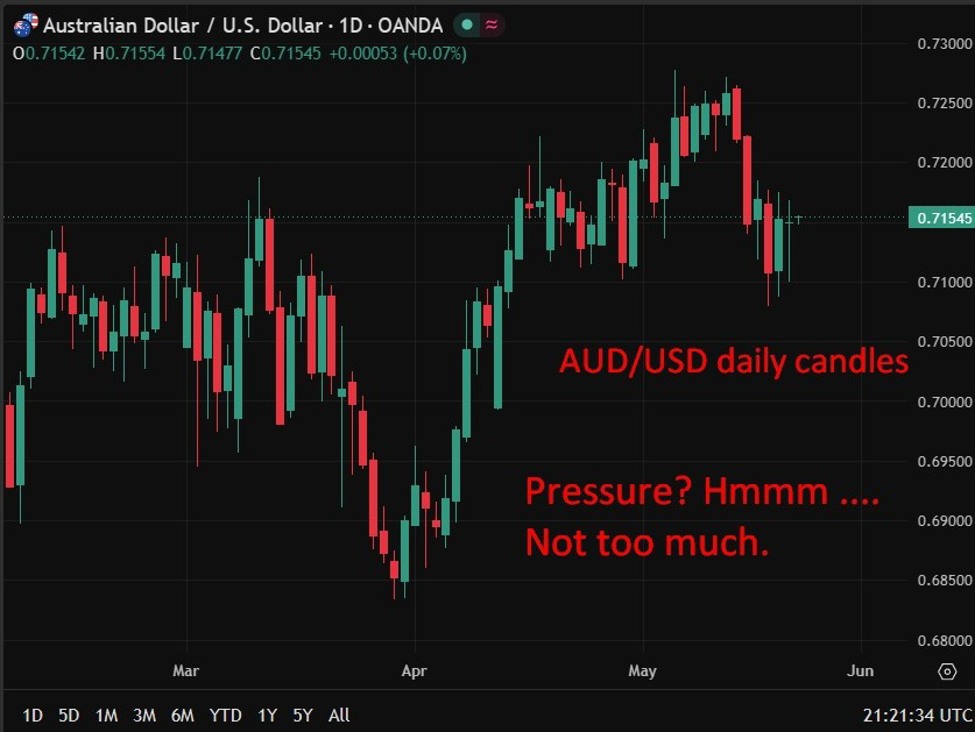 Australian dollar under pressure say analysts as RBA rate-hike cycle seen nearing its end