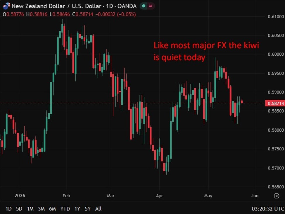 RBNZ set to hold at 2.25% but majority now see hikes coming by end-September