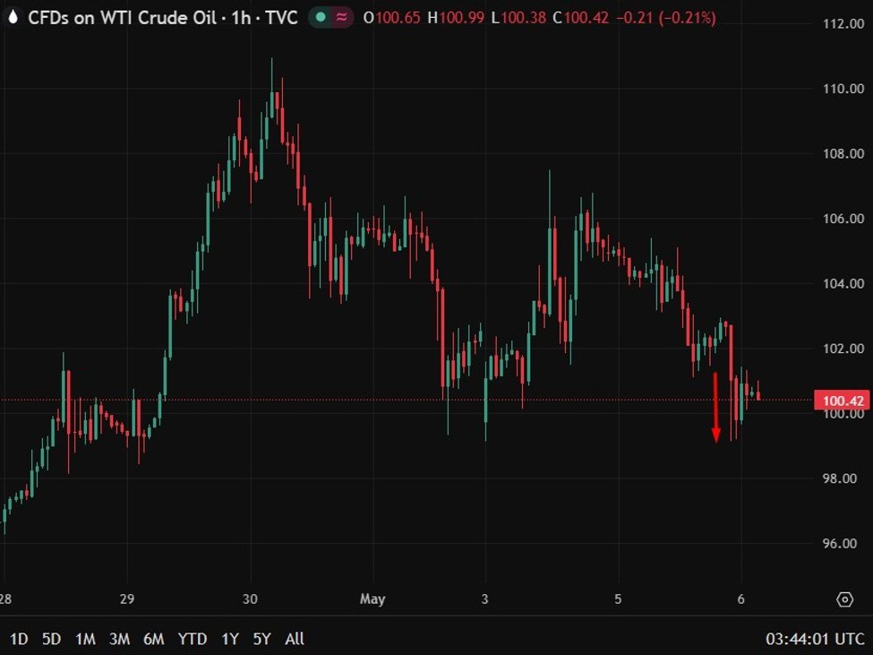 investingLive Asia-Pacific news wrap: Trump pauses Project Freedom. Oil drops, gold surges