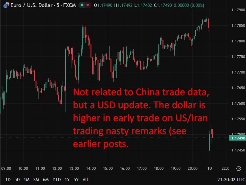 China’s April exports surge 14.1% as Iran war fear drives global stockpiling rush