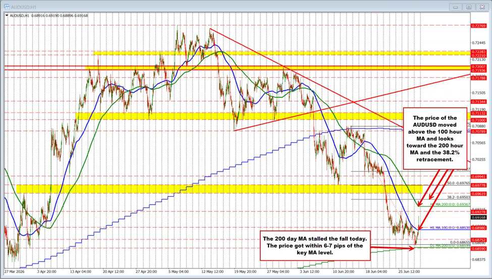 The AUDUSD buyers are starting to make a play. 100 hour MA has been broken. Work to do.