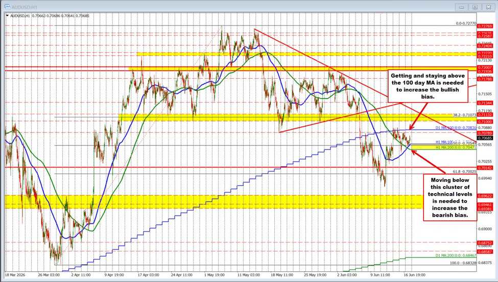 AUDUSD technicals remain consistent this week. What will get the pair out of the rut?