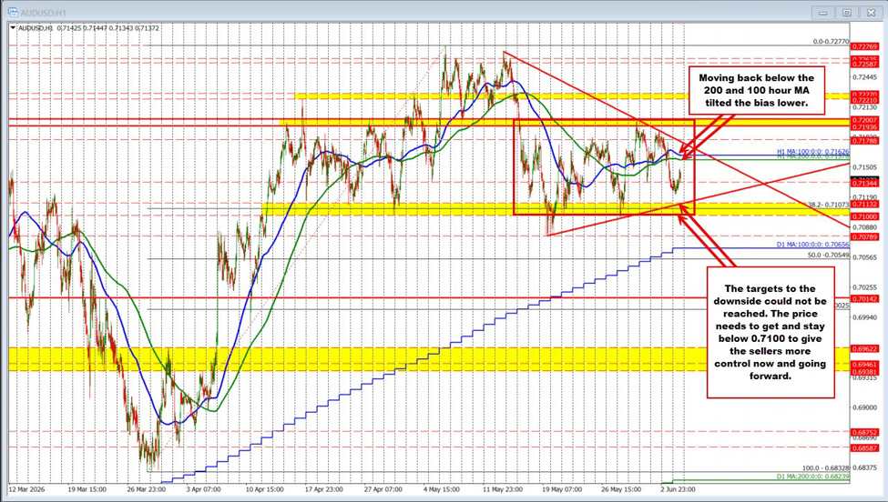 AUDUSD has a bearish tilt but the price remains contained within 100 ip and down range