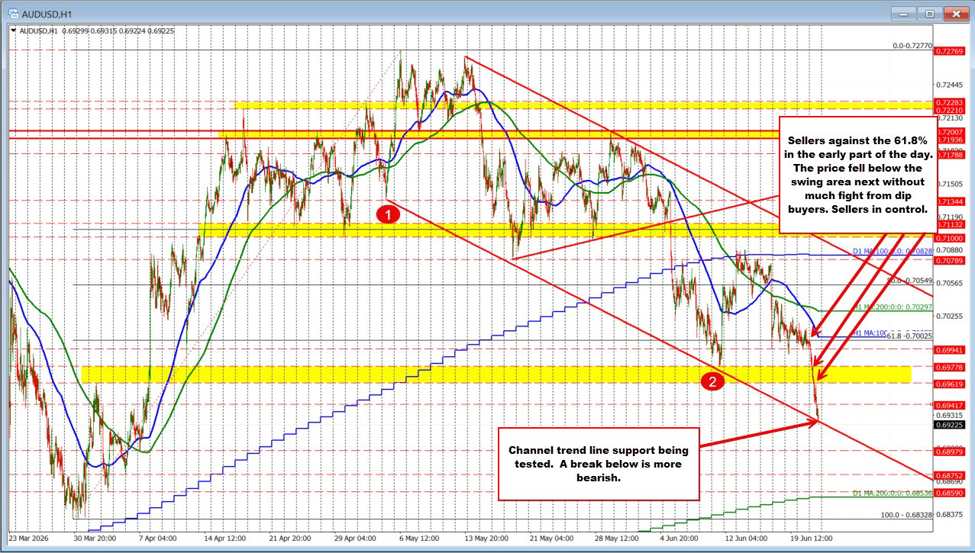 The AUDUSD trades to new session lows and tests channel trend line support