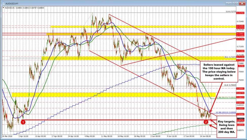 The AUDUSD finds willing sellers against the 100 hour MA and moves toward recent lows