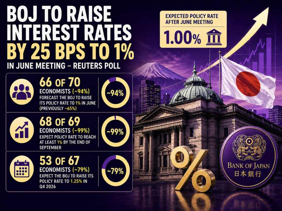 BOJ to raise interest rates to 1% in June meeting – poll