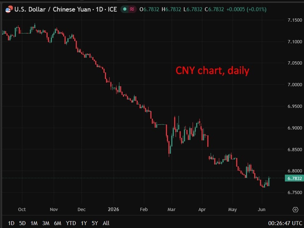 PBOC is expected to set the USD/CNY reference rate at 6.7809 – Reuters estimate