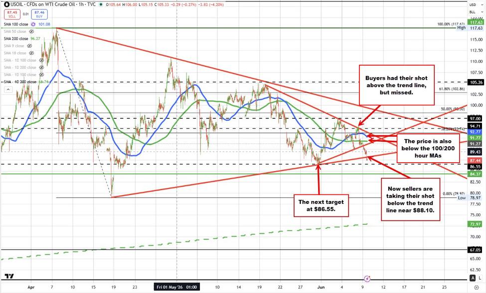 Crude oil is moving to new lows and tilting the technical bias more to the downside