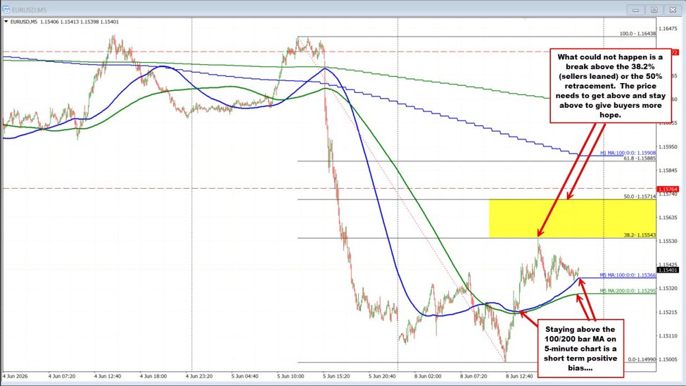 EURUSD bounces into a targeted retracement area and finds willing sellers.
