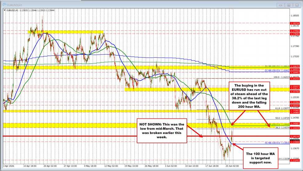 Buyers run out of steam as EURUSD slips back lower