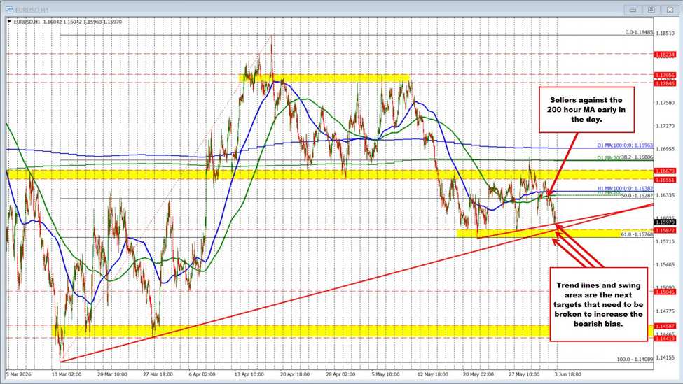 EURUSD moves lower but can’t quite get through targeted levels. What does that look like?