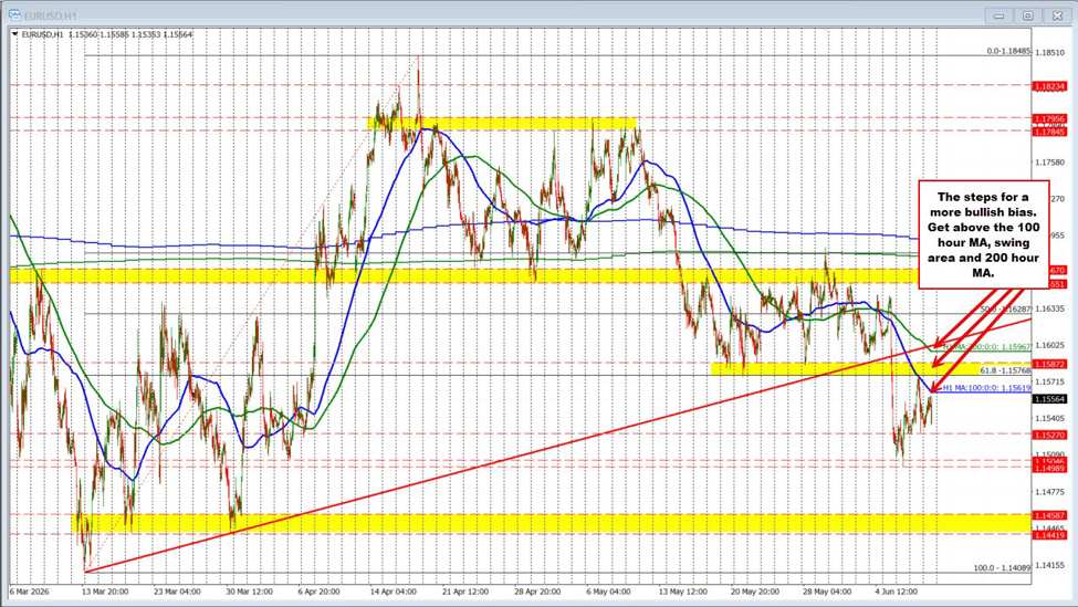 CPI inflation comes in a bit lighter. Markets improve. USD tilts lower