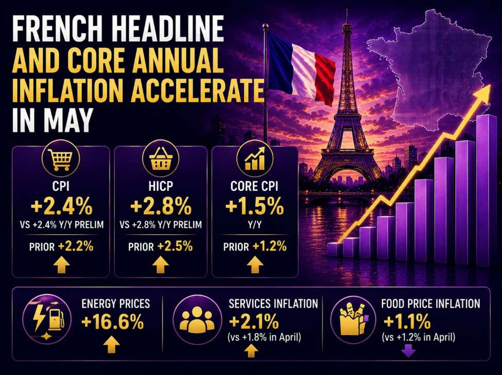 French inflation accelerates in May as services inflation push up