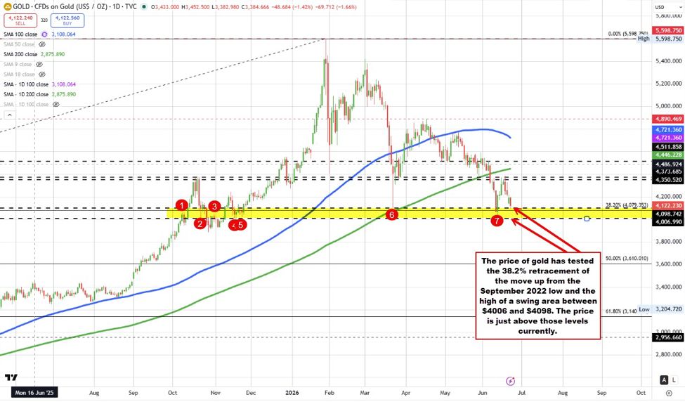 Gold retests the 38.2% retracement and swing area