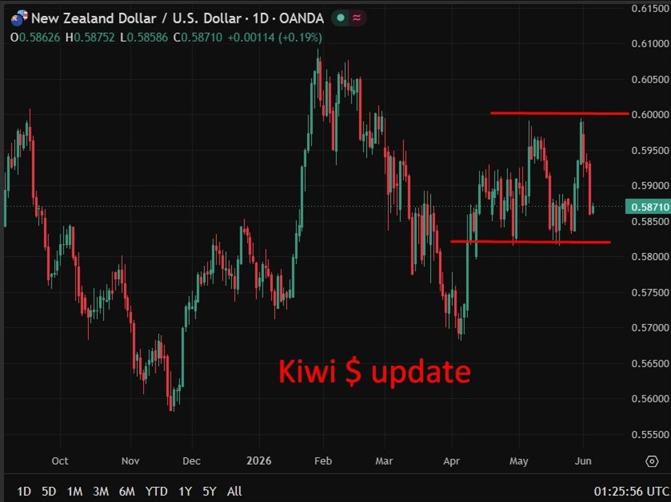 ANZ commodity index rises on tight supply, but NZD gains clip export returns