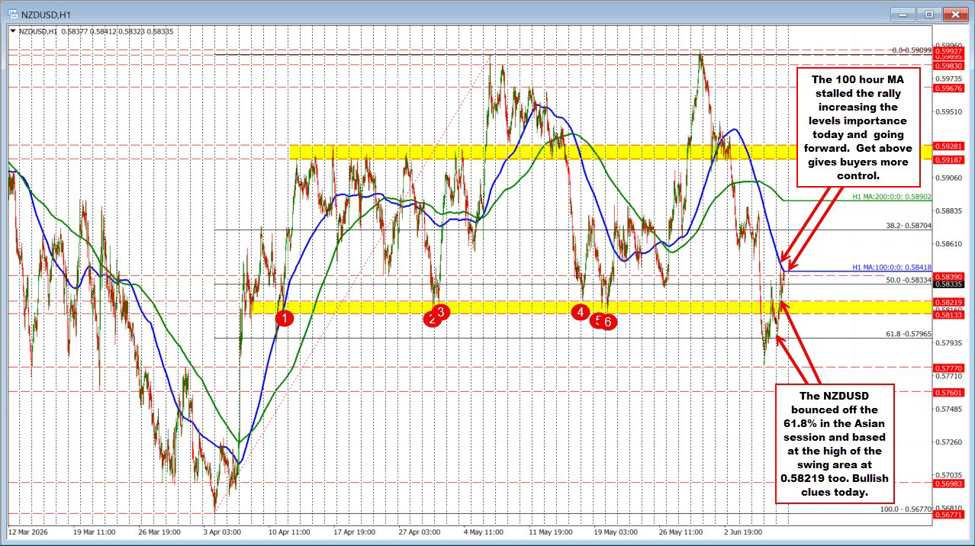 The NZD, AUD and CAD are all rising vs the USD with the help of risk-on flows.
